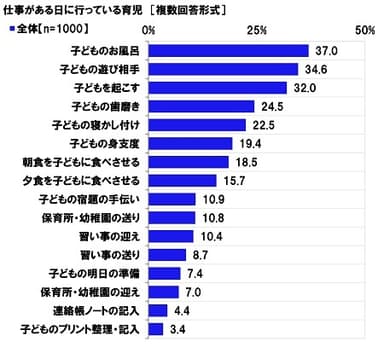 仕事がある日に行っている育児