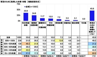 育児のために取得した休業・休暇