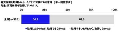 育児休業を取得しなかったことの背景にある意識