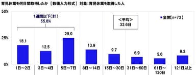 育児休業を何日間取得したか