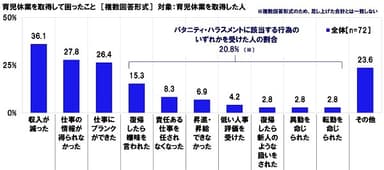 育児休業を取得して困ったこと