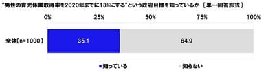 “男性の育児休業取得率を2020年までに13%にする”という政府目標を知っているか