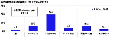 年次有給休暇の現在の付与日数