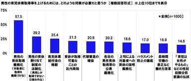 男性の育児休業取得率を上げるために必要な対策