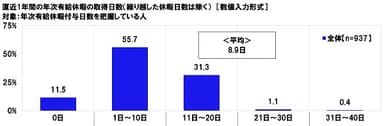 直近1年間の年次有給休暇の取得日数