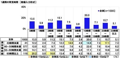 1週間の育児時間