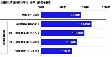 1週間の育児時間の平均