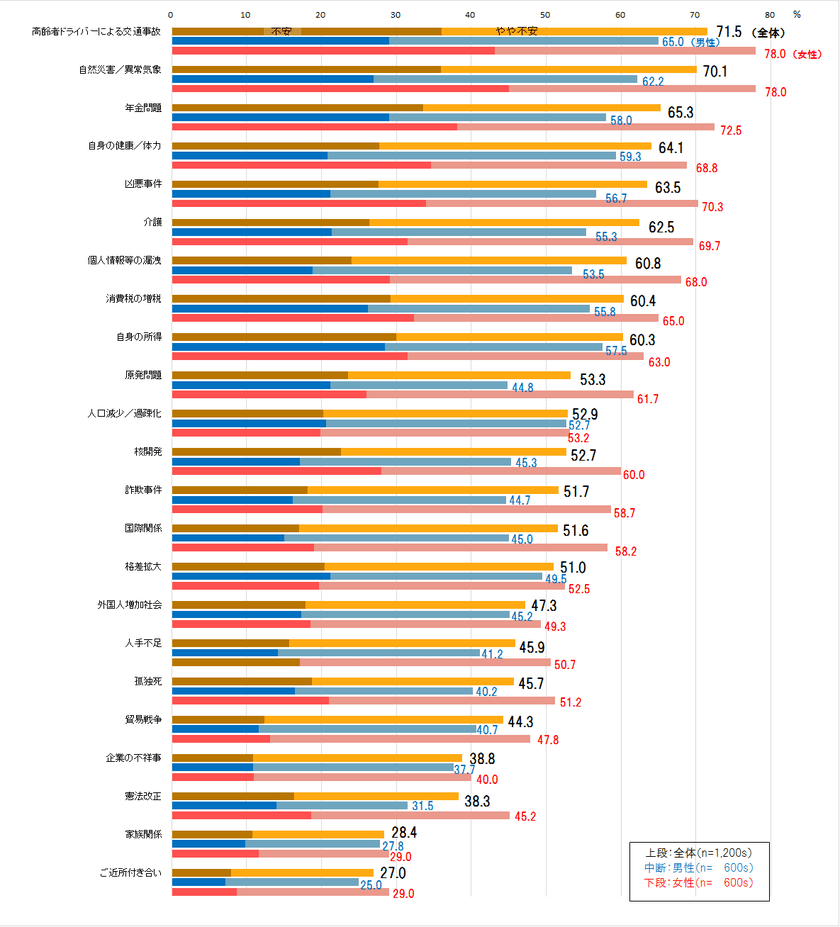 自主調査「現在の生活不安の実状」結果発表　
トップは「高齢者ドライバーによる交通事故」71.5％