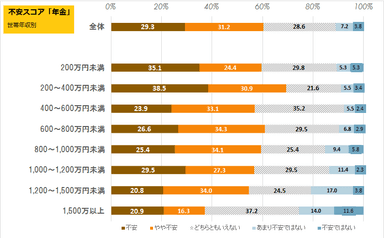 図3　不安スコア　年金(世帯年収別)