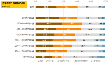 図4　不安スコア　自身の所得(世帯年収別)