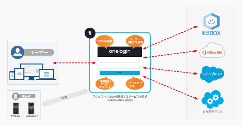 ダイレクトクラウド、法人向けクラウドストレージサービス
「DirectCloud-BOX」が「OneLogin」のSAML認証による
シングルサインオンに対応