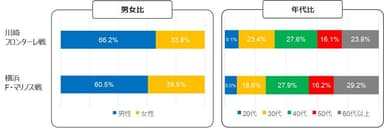 試合カード別来訪者の性・年代