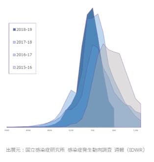 インフルエンザ報告数