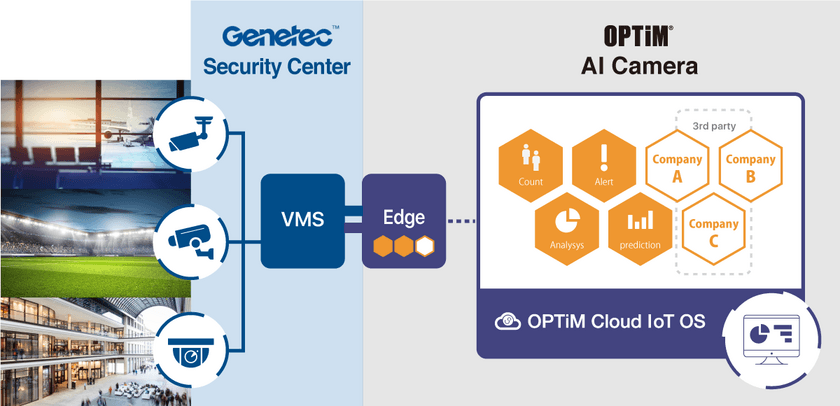 「OPTiM AI Camera」、「Genetec Security Center」と連携
　世界No.1シェアを持つビデオ管理システムと組み合わせ、
オプティムの学習済みAIモデルの大規模導入を促進