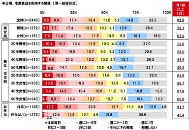 日頃、冷凍食品を利用する頻度