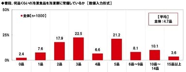 普段、何品くらいの冷凍食品を冷凍庫に常備しているか