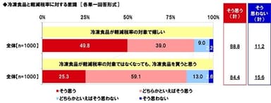 冷凍食品と軽減税率に対する意識