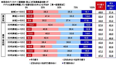 自分のパートナーが冷凍食品を使ってパパッと食事を準備している姿を見たらキュンとするか