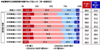 結婚相手には時短料理が得意であってほしいか