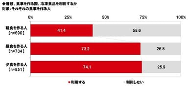 普段、食事を作る際、冷凍食品を利用するか（朝食・昼食・夕食）