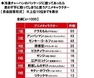 冷凍チャーハンのパッケージに使ってあったら思わず手に取ってしまうと思うアニメキャラクター