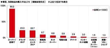 普段、冷凍食品を購入するところ