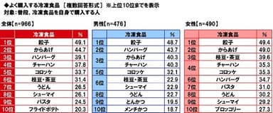 よく購入する冷凍食品