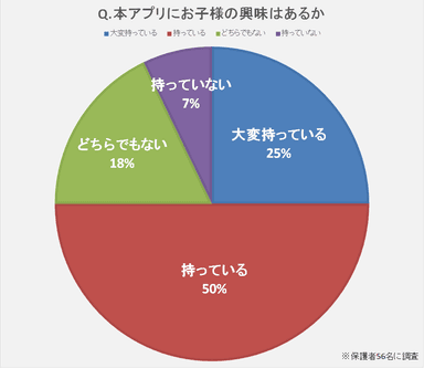 本アプリにお子様の興味はあるか