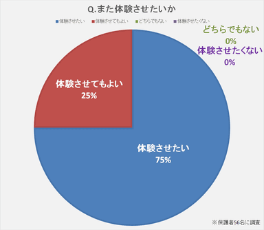 また体験させたいか