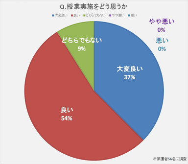 授業実施をどう思うか