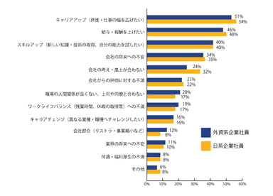 【図1】転職を考え始めたきっかけ・理由は何ですか。(複数回答可)