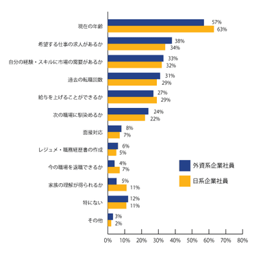 【図2】転職を考える上で不安に感じることはありますか。(複数回答可)