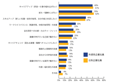 【図3】転職で実現したいことは何ですか。(複数回答可)