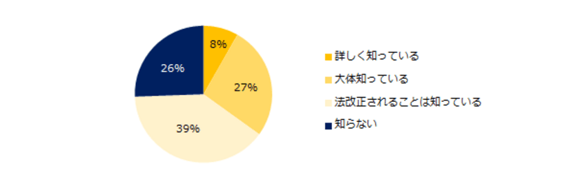 【障がい者雇用実態調査2019】
74％の企業が、2020年4月の「障がい者雇用促進法」改正を認知。
障がい者雇用率2.2%、
従業員数45.5名以上の企業の達成率は40％。