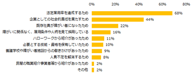 現在、障がい者雇用をしている企業に伺います。障がい者を雇用したきっかけは何ですか？（複数回答可）