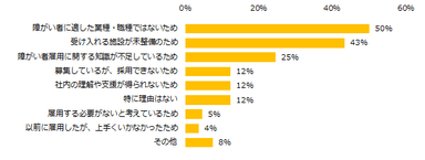 現在、障がい者雇用をしていない企業に伺います。障がい者を雇用していない理由は何ですか？（複数回答可）