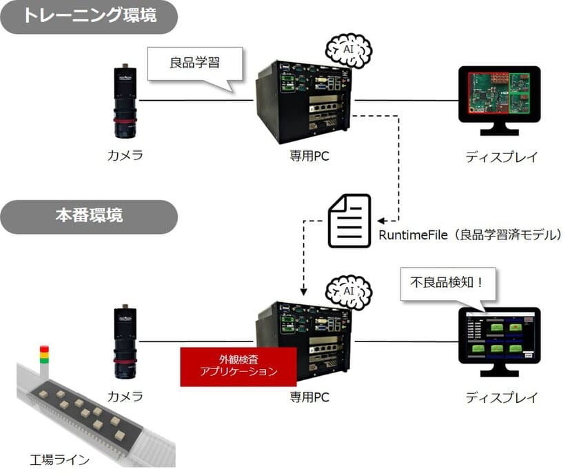 情報技術開発、良品学習による「AI外観検査」開始　
工場の品質管理をディープラーニングでサポート