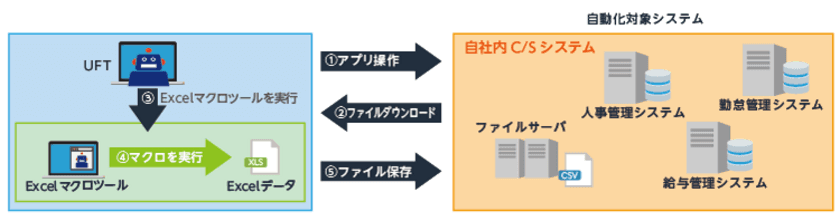 アシスト、
RPAツール「Unified Functional Testing」を採用し、
導入から半年で業務時間を370時間削減
～ルーチン業務による「守りの人事」から、
「攻めの人事」を目指す～