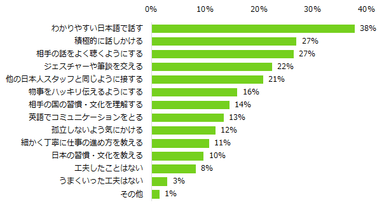 「外国人の方と一緒に働いたことがある」と回答された方に伺います。一緒に働く上でどんな工夫が効果的でしたか？（複数回答可）