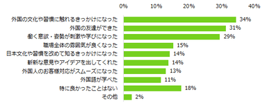 「外国人の方と一緒に働いたことがある」と回答された方に伺います。一緒に働いて良かったことは何ですか？（複数回答可）