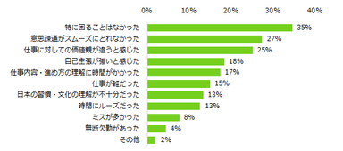 「外国人の方と一緒に働いたことがある」と回答された方に伺います。一緒に働いて困ったことは何ですか？（複数回答可）