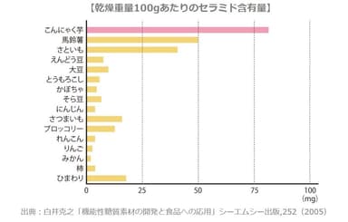 乾燥重量100gあたりのセラミド含有量