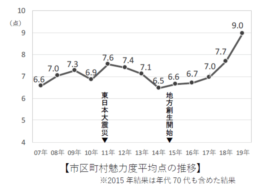 第14回「地域ブランド調査2019」　
地方創生から5年、市区町村の魅力度が36％上昇