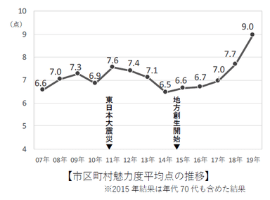 市区町村魅力度平均点の推移