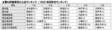 主要な評価項目の上位ランキング(1&#44;000市区町村ランキング)