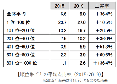 順位帯ごとの平均点比較(2015-2019)