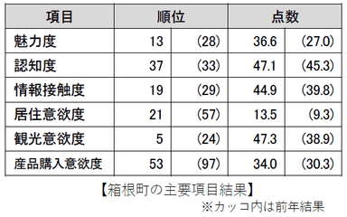 箱根町の主要項目結果