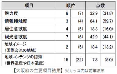 大阪府の主要項目結果