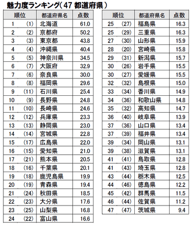 魅力度ランキング(47都道府県)