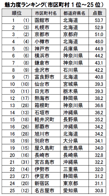 魅力度ランキング(市区町村1位～25位)